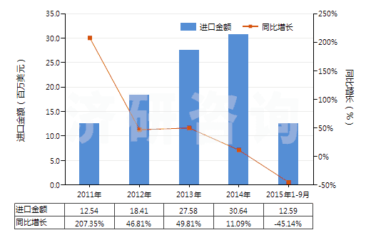 2011-2015年9月中國間二甲苯(HS29024200)進(jìn)口總額及增速統(tǒng)計